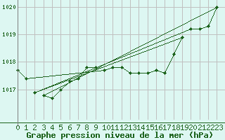 Courbe de la pression atmosphrique pour Murska Sobota