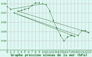 Courbe de la pression atmosphrique pour Le Luc - Cannet des Maures (83)