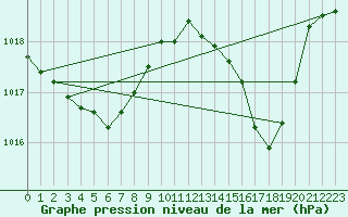 Courbe de la pression atmosphrique pour Millau - Soulobres (12)