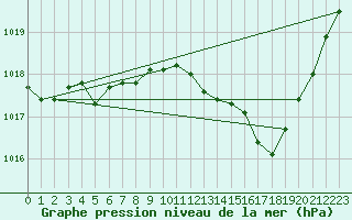 Courbe de la pression atmosphrique pour Ste (34)