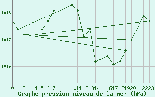 Courbe de la pression atmosphrique pour guilas