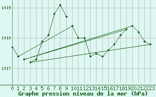 Courbe de la pression atmosphrique pour Leek Thorncliffe