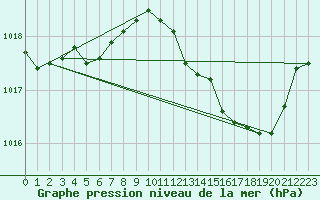 Courbe de la pression atmosphrique pour Engins (38)