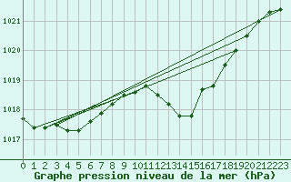 Courbe de la pression atmosphrique pour Cap Cpet (83)