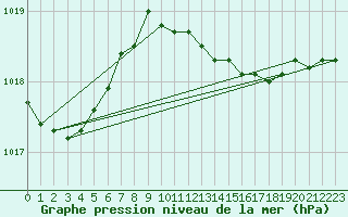 Courbe de la pression atmosphrique pour Belm