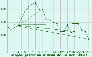 Courbe de la pression atmosphrique pour Yenierenkoy