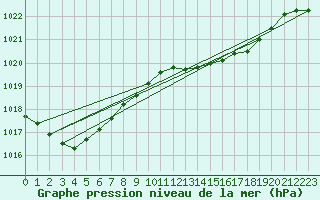 Courbe de la pression atmosphrique pour Plymouth (UK)