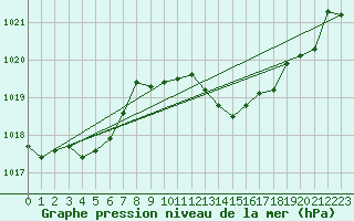 Courbe de la pression atmosphrique pour Cap Mele (It)