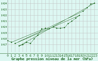 Courbe de la pression atmosphrique pour Plymouth (UK)