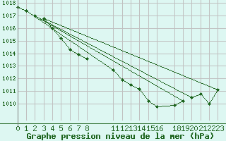 Courbe de la pression atmosphrique pour Sainte-Ouenne (79)