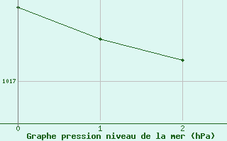 Courbe de la pression atmosphrique pour Karlskrona-Soderstjerna