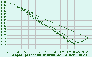 Courbe de la pression atmosphrique pour Elsenborn (Be)