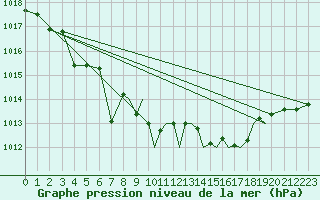 Courbe de la pression atmosphrique pour Hawarden