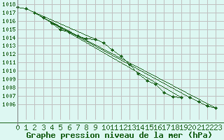 Courbe de la pression atmosphrique pour Orly (91)