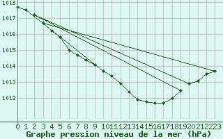 Courbe de la pression atmosphrique pour Le Havre - Octeville (76)