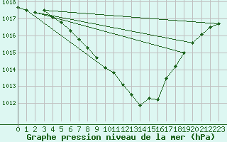 Courbe de la pression atmosphrique pour Sandomierz