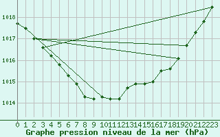 Courbe de la pression atmosphrique pour Landivisiau (29)