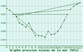 Courbe de la pression atmosphrique pour Siedlce