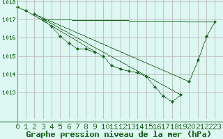 Courbe de la pression atmosphrique pour Pointe de Socoa (64)