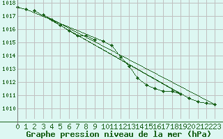 Courbe de la pression atmosphrique pour Retie (Be)