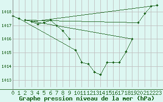 Courbe de la pression atmosphrique pour Locarno (Sw)