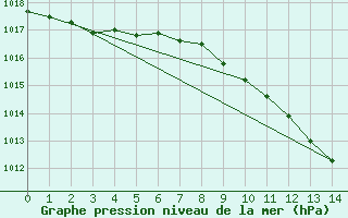 Courbe de la pression atmosphrique pour Szombathely