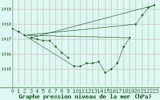 Courbe de la pression atmosphrique pour Mhling