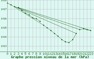 Courbe de la pression atmosphrique pour Wielun