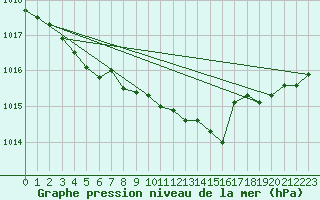 Courbe de la pression atmosphrique pour Oostende (Be)