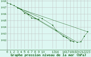 Courbe de la pression atmosphrique pour Spa - La Sauvenire (Be)