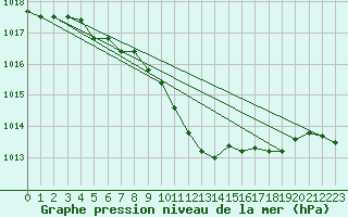 Courbe de la pression atmosphrique pour Weinbiet