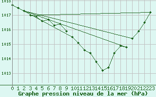 Courbe de la pression atmosphrique pour Kyritz