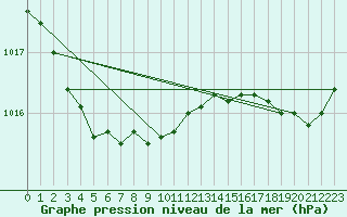 Courbe de la pression atmosphrique pour Bellengreville (14)