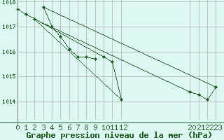 Courbe de la pression atmosphrique pour Arles (13)