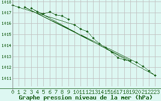 Courbe de la pression atmosphrique pour Westdorpe Aws