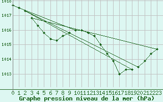 Courbe de la pression atmosphrique pour Xert / Chert (Esp)