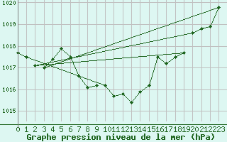 Courbe de la pression atmosphrique pour Fahy (Sw)