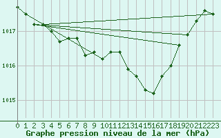 Courbe de la pression atmosphrique pour Stoetten