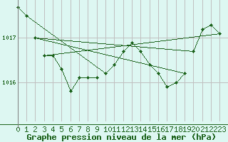 Courbe de la pression atmosphrique pour Brest (29)