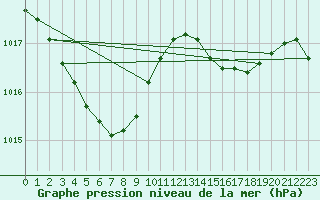 Courbe de la pression atmosphrique pour Takamatsu