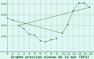 Courbe de la pression atmosphrique pour Okayama