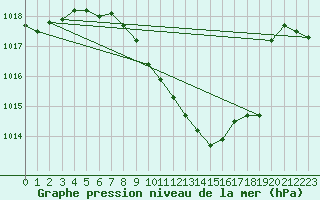 Courbe de la pression atmosphrique pour Pully-Lausanne (Sw)