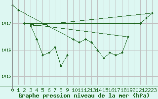 Courbe de la pression atmosphrique pour Malbosc (07)