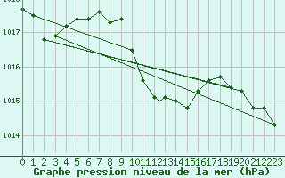Courbe de la pression atmosphrique pour Aydin