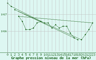 Courbe de la pression atmosphrique pour Saint-Nazaire (44)