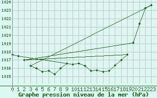 Courbe de la pression atmosphrique pour Lans-en-Vercors - Les Allires (38)