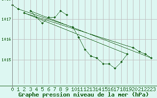 Courbe de la pression atmosphrique pour Doberlug-Kirchhain