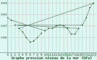 Courbe de la pression atmosphrique pour Cazaux (33)