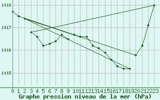 Courbe de la pression atmosphrique pour Lemberg (57)