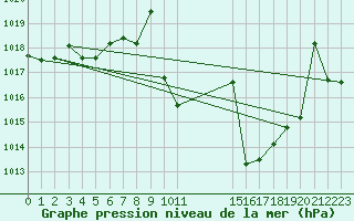 Courbe de la pression atmosphrique pour Jerez de Los Caballeros